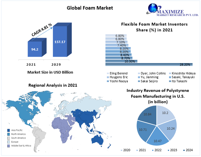 Foam Market size to reach 137.17 billion by 2029 Scope, Trends, Regional Insights and Key Players