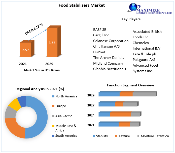 Food Stabilizers Market’s Growth Opportunities worth USD 3.58 Billion by 2029 at 4.22 percent Research and Development, Returns on Investment and Growth Hubs