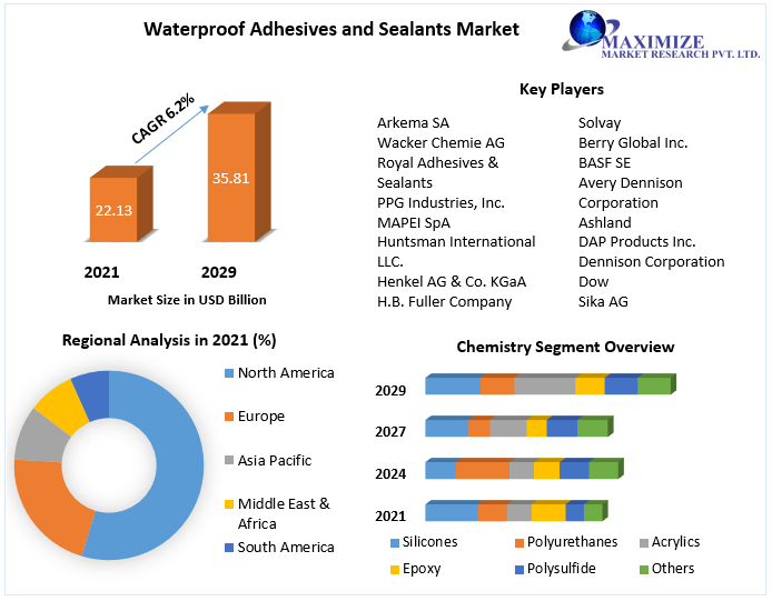 Waterproof Adhesives and Sealants Market to USD 35.81 Bn. by 2029 Industry Analysis, Market Size, Share, Competitive Landscape, Key Players Benchmarking, and MMR Competition Matrix