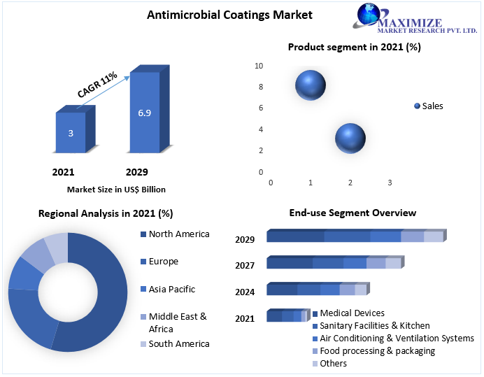 Antimicrobial Coatings Market to hit USD 6.9 Bn. by 2029 Technological Advancements, Medical Devices and Growth Hubs 