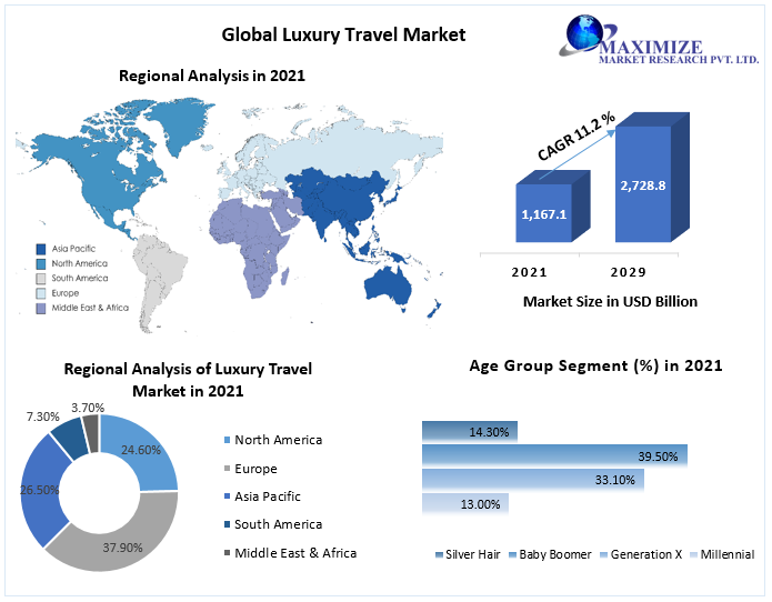 Luxury Travel Market to Hit USD 2,728.80 Bn and Emergent at Growth Rate of 11.2 percent by 2029 Trends, Forecast, Competitive Landscape