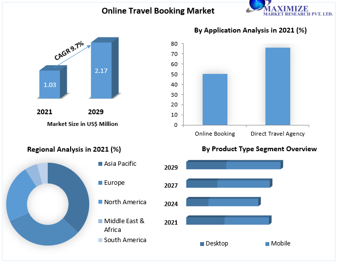 Online Travel Booking Market to Hit USD 2.17 Bn by 2029 Segmentation by Device Outlook, Booking Method