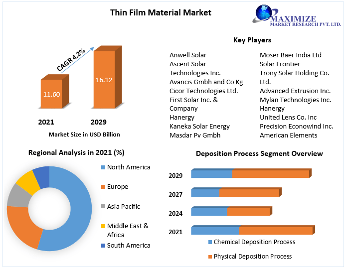 Thin Film Material Market to Hit USD 16.12 Bn and Emergent at Growth Rate of 4.2 percent by 2029 Competitive Landscape, New Market Opportunities, Growth Hubs, and Return on Investments