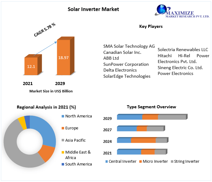 Solar Inverter Market To Reach USD 18.97 Billion By 2029 Competitive Landscape, New Market Opportunities, Growth Centers, ROI