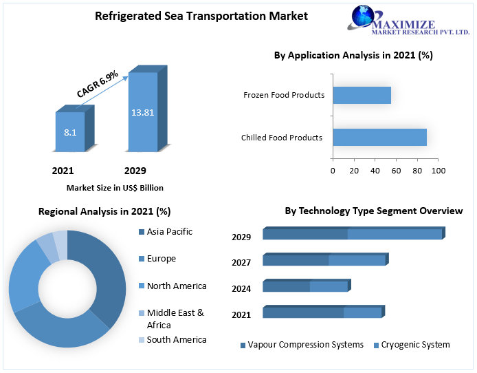 Refrigerated Sea Transportation Market to Hit USD 13.81 Bn. by 2029 Key Opportunities and Strategies for 2022-2029