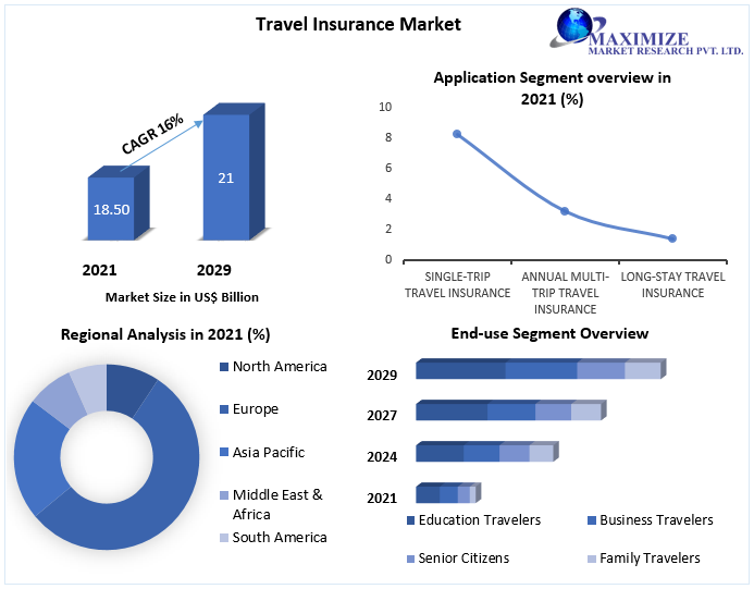 Travel Insurance Market to Hit USD 21 Bn by 2029 Market Size, Share, Global Industry Trends and Forecast Analysis