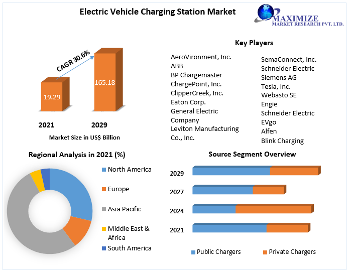 Electric Vehicle Charging Station Market worth USD 165.18 Bn. by 2029 Competitive Landscape, New Market Opportunities, Growth, Return on Investments