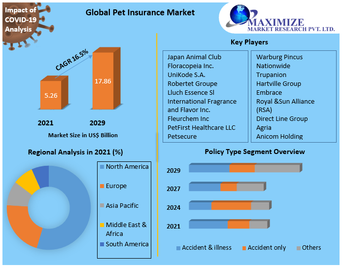 Pet Insurance Market is expected to US$ 17.86 Bn. by 2029 Size, Share & Trends Forecast Analysis (2022-2029)
