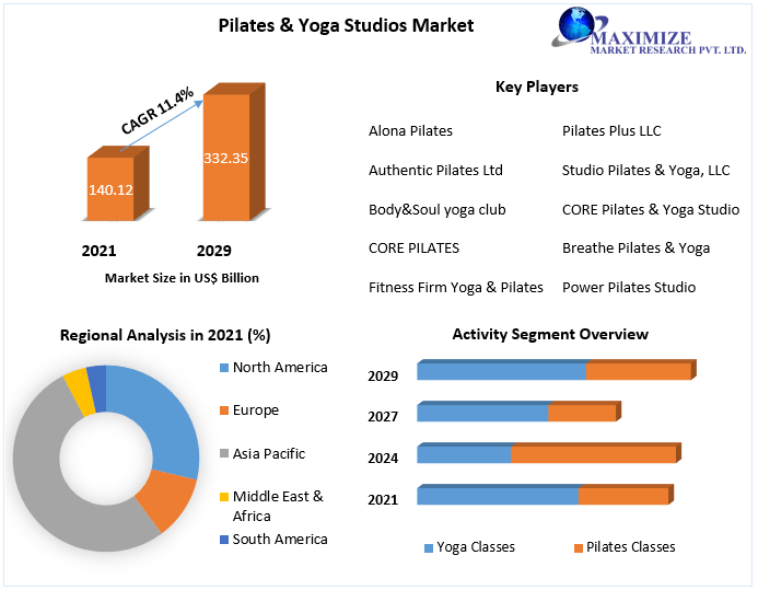 Pilates and Yoga Studios Market is expected to reach USD 332.35 Bn. by 2029 Industry Analysis and Forecast 2022-2029