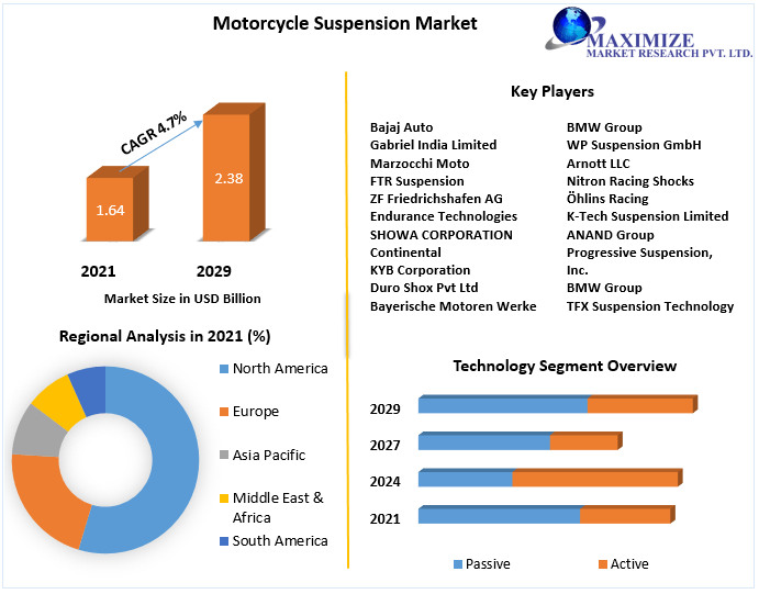 Motorcycle Suspension Market to Hit USD 2.38 Bn. by 2029 Competitive Landscape, New Market Opportunities, Growth Hubs, Return on Investments