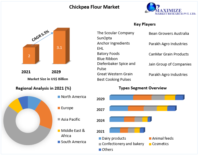 Chickpea Flour Market to Hit USD 3.1 Bn. by 2029 Competitive Landscape, New Market Opportunities, Growth Hubs, Return on Investments