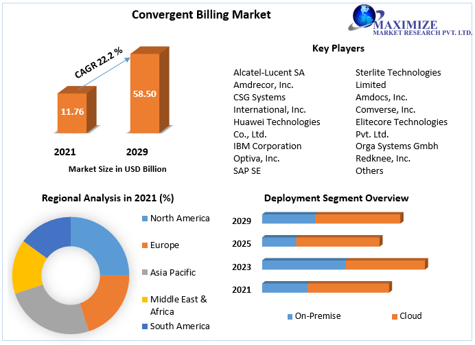 Convergent Billing Market to Hit USD 58.50 Bn and Emergent at Growth Rate of 22.2 percent by 2029 Competitive Landscape, New Market Opportunities, Growth Hubs, and Return on Investments