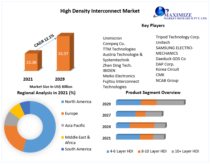 High Density Interconnect Market to Hit USD 33.37 Bn by 2029 Competitive Landscape, New Market Opportunities, Growth Hubs, Return on Investments