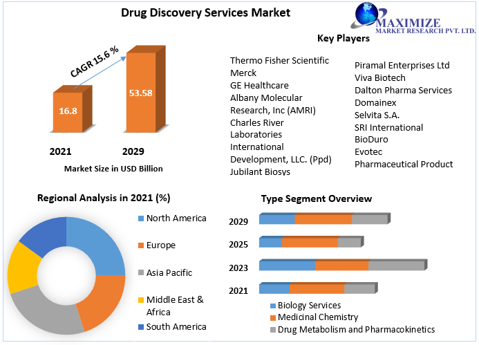 Drug Discovery Services Market to Hit USD 53.58 Bn and Emergent at Growth Rate of 15.6 % by 2029 Competitive Landscape, New Market Opportunities, Growth Hubs, Return on Investments