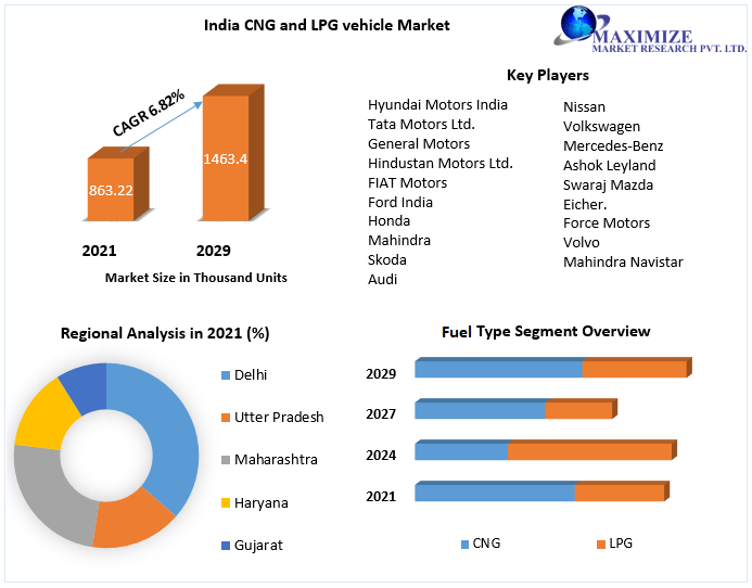 India CNG and LPG vehicle Market to Hit USD 1463.46 thousand units and Emergent at Growth Rate of 6.82% by 2029 Competitive Landscape, New Market Opportunities, Growth Hubs, Return on Investments