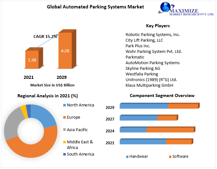 Automated Parking Systems Market to hit USD 4.28 Bn. in 2029 Industry Analysis, Trends, Size, Share, Opportunities and Forecast (2022-2029)