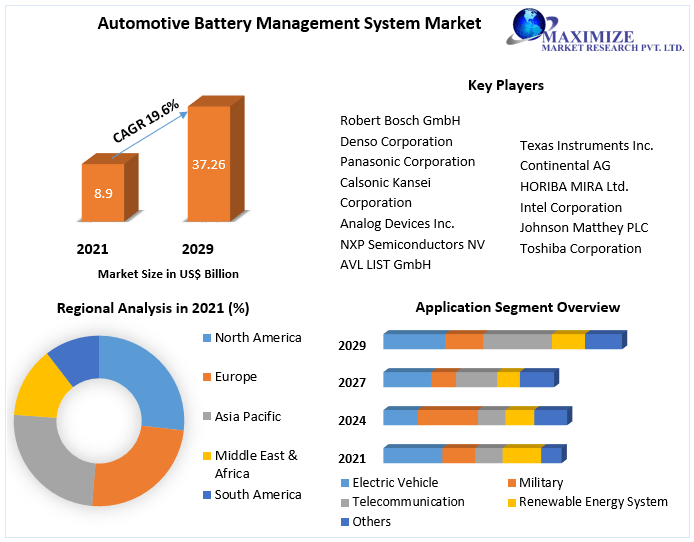 Automotive Battery Management System Market is expected to reach 37.26 Bn. in 2029 Market Size, Market Share, Trends and Forecast (2022-2029)