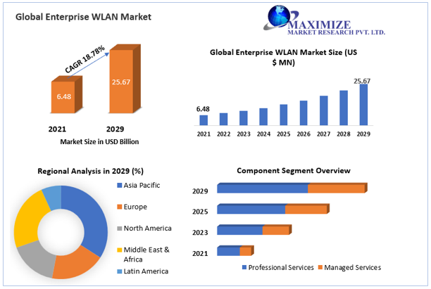 Enterprise WLAN Market to reach USD 10.74 Bn by 2029 73% for All Enterprise to have WLAN by 2029