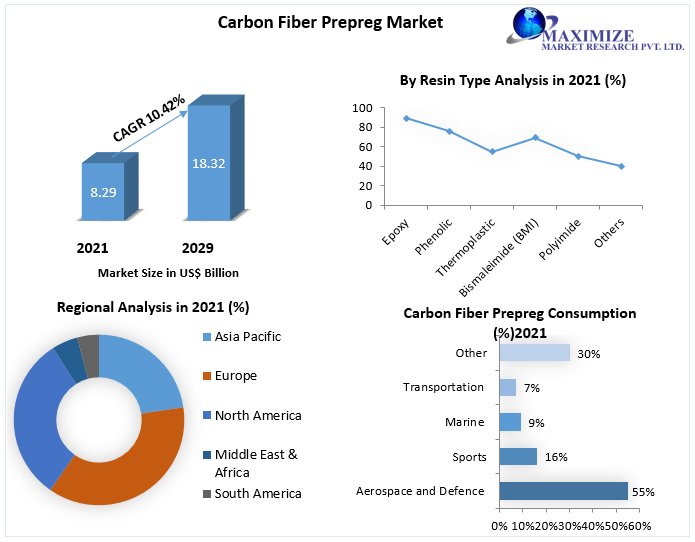 Carbon Fiber Prepreg Market to hit USD 18.32 Billion by 2029 at a CAGR of 10.42 percent Growth Hubs, Returns on Investment and Government Initiatives  
