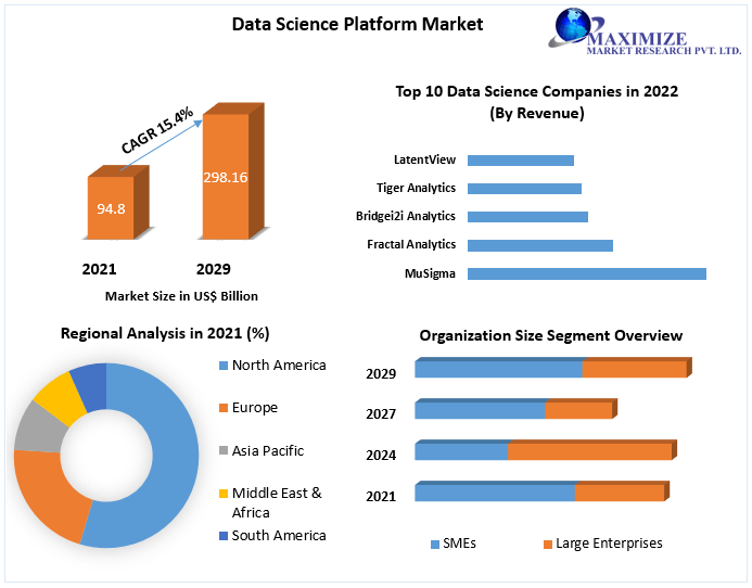 Data Science Platform Market to Hit USD 298.16 Bn. by 2029 By Component, Deployment, Organization Size, and Vertical