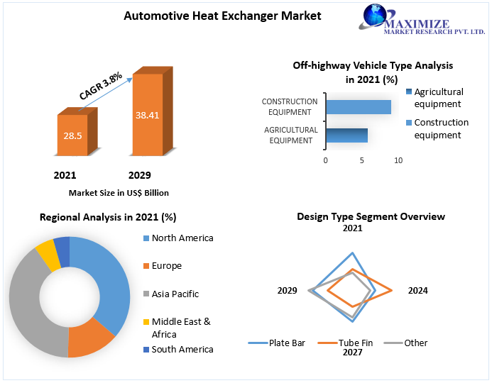 Automotive Heat Exchanger Market to Hit USD 38.41 Bn. by 2029 Competitive Landscape, New Market Opportunities, Growth Hubs, Return on Investments