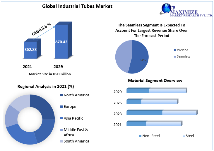 Industrial Tubes Market expects growth opportunities worth USD 870.42 Bn. in 2029 Competitive landscape, Regional analysis and Investment pockets