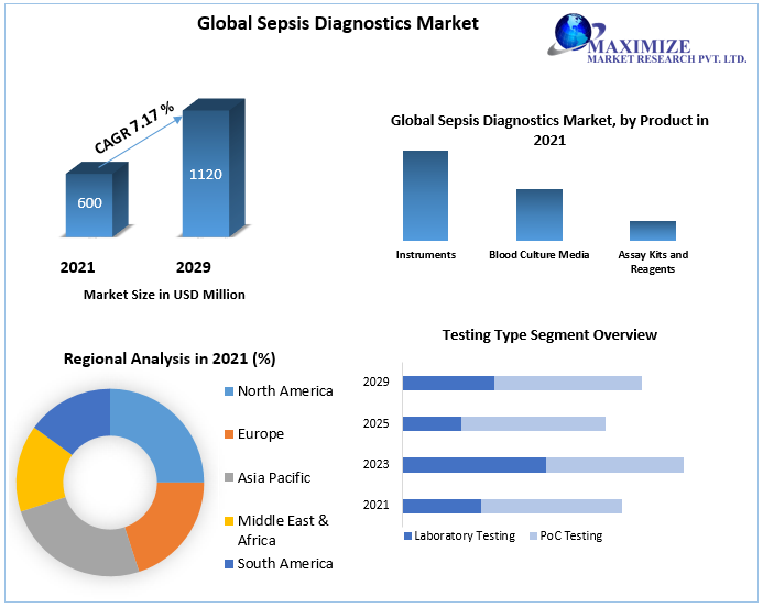 Sepsis Diagnostics Market to Hit USD 1120 Mn. and Emergent at Growth Rate of 7.17 percent by 2029 Growth and Size Analysis by 2029