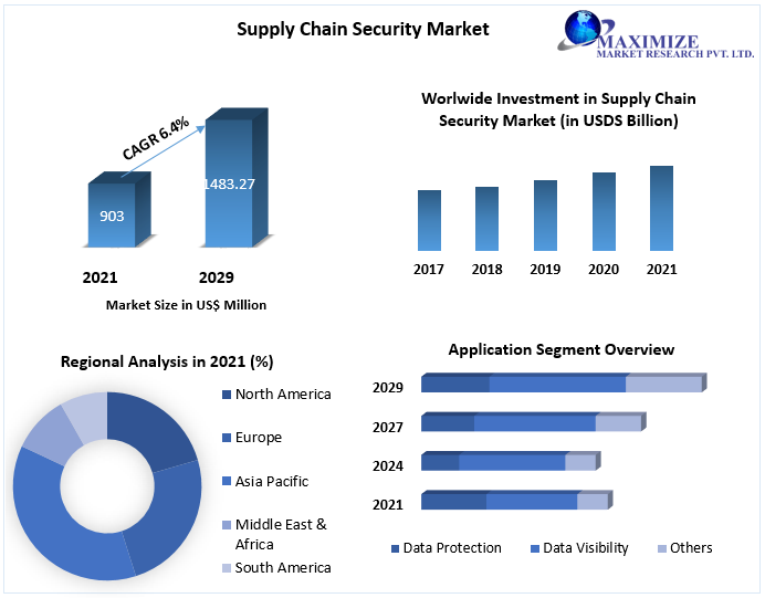 Supply Chain Security Market to reach USD 1483.27 Mn. by 2029 Analysis, Size, Current Scenarios, and Future Prospects