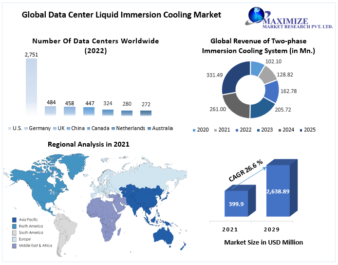 Data Center Liquid Immersion Cooling Market to Hit USD 6.93 Bn by 2029 Size, Share & Growth Forecast
