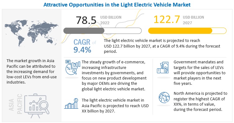 Light Electric Vehicles (LEVs) Market Outlook: Driver, Opportunity and Key Players by 2027