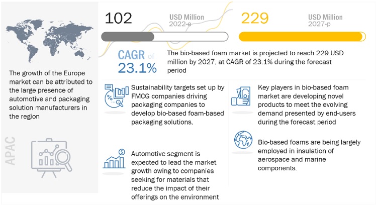 Bio-Based Foam Market to Reach an Estimated Value of US$ 229 Million by 2027, States MarketsandMarkets™