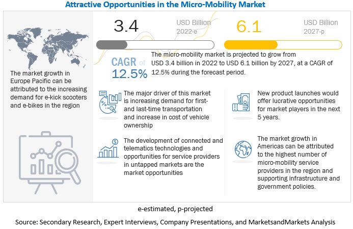 Micro-Mobility Market Outlook 2022: Opportunities & Prominent Trends by 2027