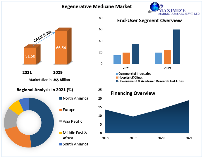 Regenerative Medicine Market (2022-2029) is expected to grow at a CAGR of 9.8% Current and Future Analysis