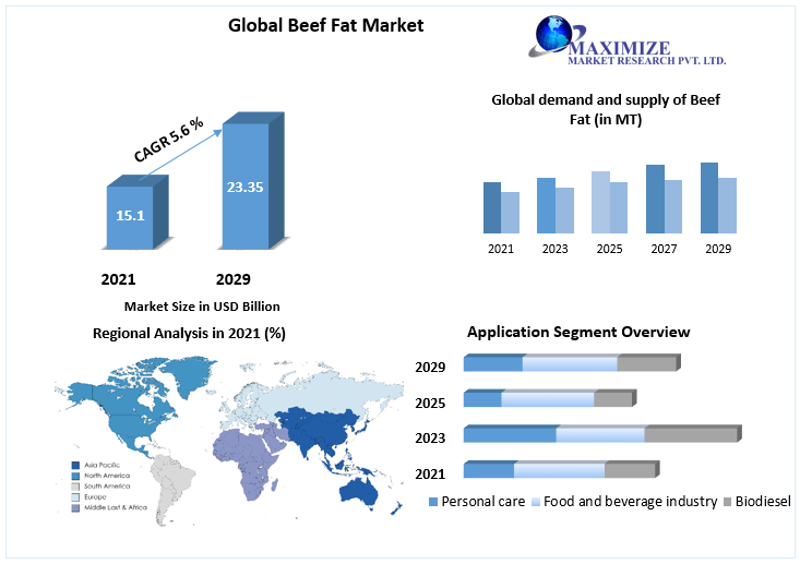 Beef Fat Market by Application, Distribution channel, and Region Global Forecast to 2029 Maximize Market Research