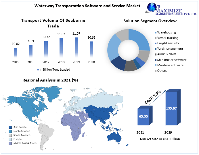 Waterway Transportation Software and Services Market is expected to reach USD 135.07 Bn by 2029 Freight and Logistics, Research and Development and Growth Opportunities
