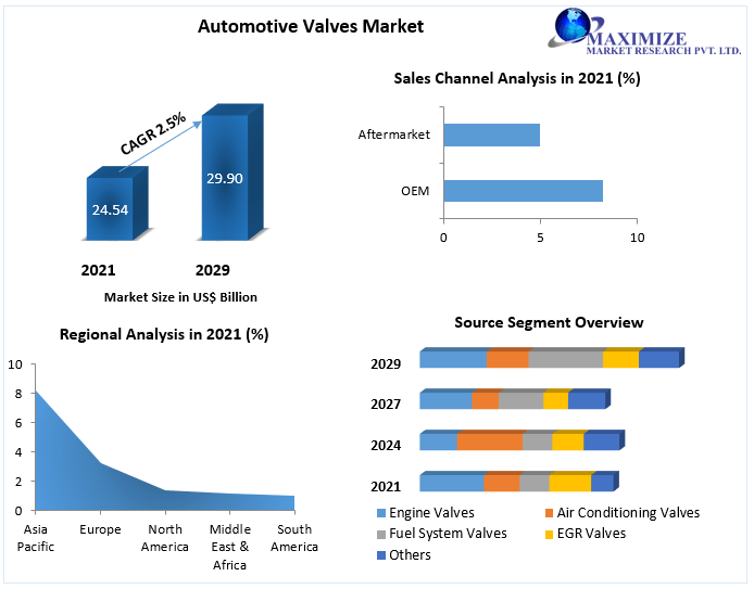 Automotive Valves Market is expected to register USD 29.90 billion by 2029 Industry Analysis, Trends, key Players, Market Size and Share