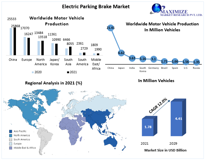 Electric Parking Brake Market to reach USD 4.41 Bn in 2029 at a CAGR of 12 percent Research and development, Growth hubs and Huge Investments