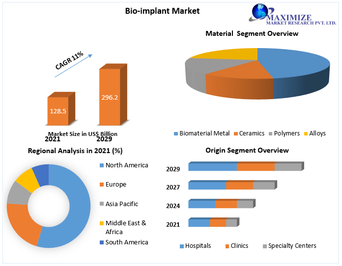 Bio-implant Market is expected to grow at a CAGR of 11% during the forecast period by product, by material, by origin and by end-use