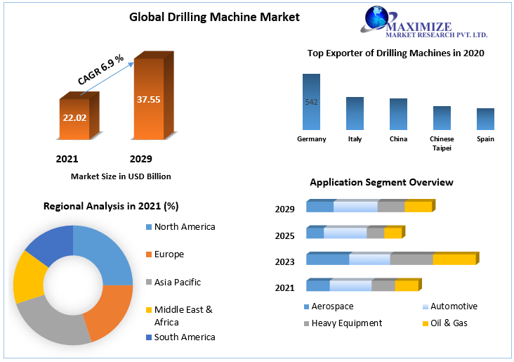 Drilling Machine Market USD 37.55 Bn in 2029 at a CAGR of 6.9 percent Technological Advancements, Growth Hubs and Investment Pockets