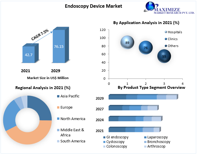 Endoscopy Device Market to witness growth opportunities worth USD 76.15 Bn in 2029 Medical device advancement, Growth Hubs and Huge investments