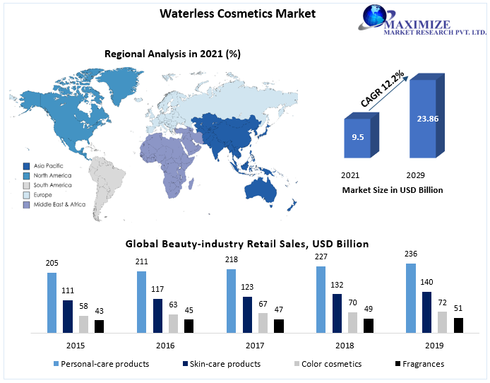Waterless Cosmetic Market worth USD 23.86 Billion by 2029 Investment Opportunities, Current Market Trends, Competitive Landscape, Regional Analysis Market Dynamics