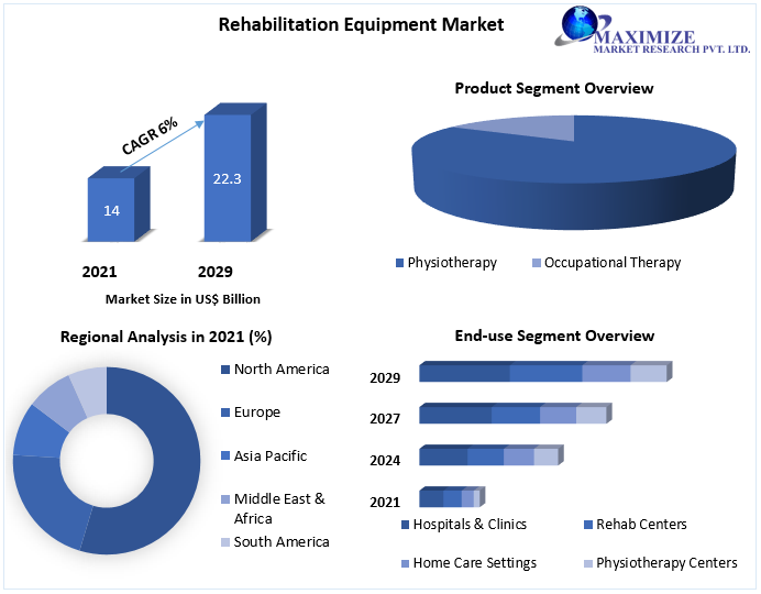 Rehabilitation Equipment Market to reach USD 22.3 Bn. by 2029 Top Players, Growth, Size, Revenue Analysis, Top Leaders