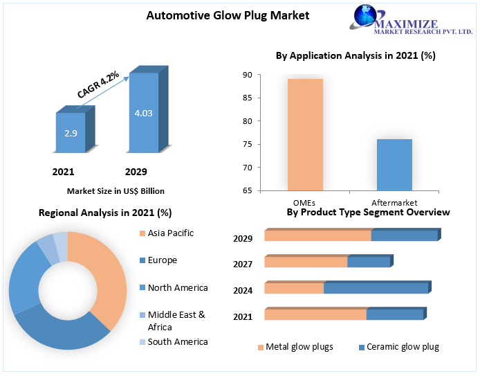 Automotive Glow Plug Market worth USD 4.03 Bn. by 2029 Growth, Size, Share, Trends, Forecast, Supply Demand, and Competitive Landscape