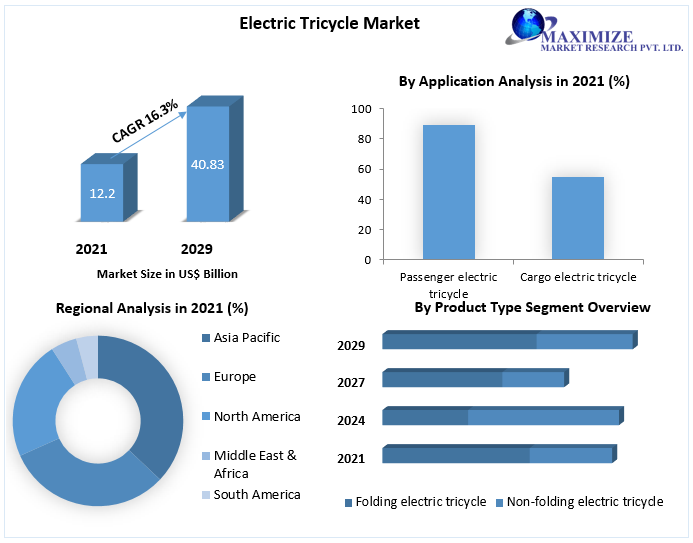 Electric Tricycle Market worth USD 40.83 Bn by 2029 Growth, Size, Share, Trends, Forecast to 2029