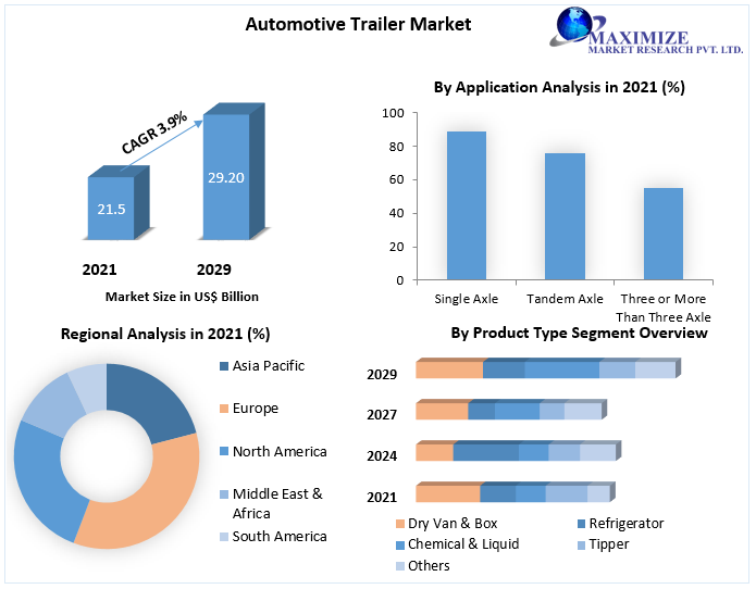Automotive Trailer Market during the forecast years (2022-2029) by Trailer type, by Axle type and by Vehicle type is anticipated to reach 29.90 billion by 2029