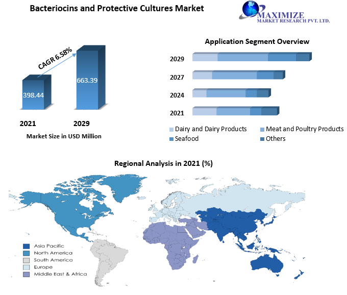 Bacteriocins and Protective Cultures Market to hit USD 663.39 Mn. by 2029 Growth Opportunities, Return on Investments and Research and Development 