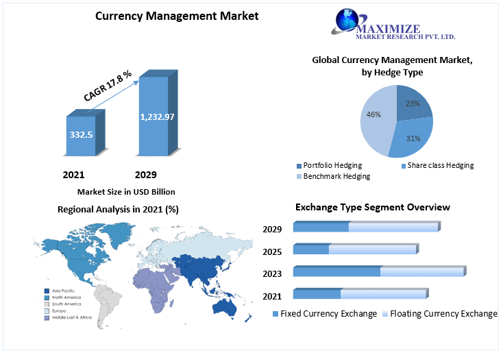 Currency Management Market is expected to grow at a CAGR of 17.8% during the forecast period Industry Analysis, Market Size, Share, Competitive Analysis, and MMR Competition Matrix