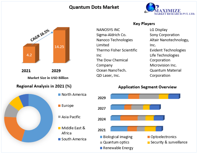Quantum Dots Market to Hit USD 14.24 Bn by 2029 by Material, Technology, Application, End-Use Industry, and Region