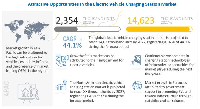 Electric Vehicle Charging Station Market Estimated to reach14,623 thousand units by 2027