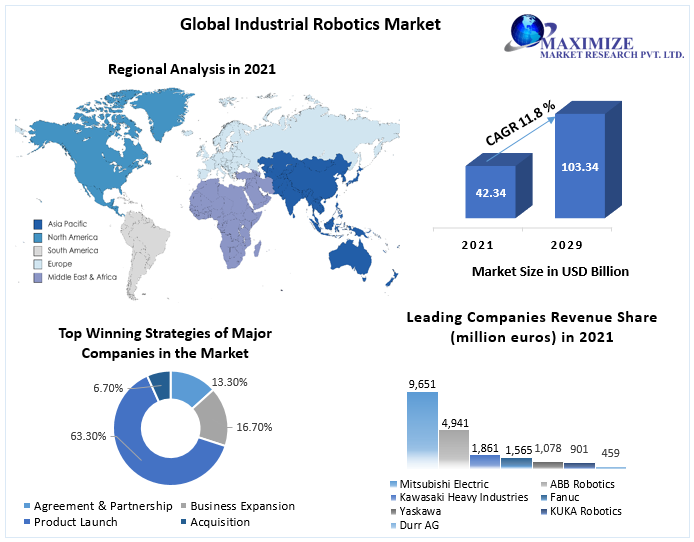 Industrial Robotics Market to hit USD 103.34 Bn in 2029 at a CAGR of 11.8 percent Growth Hubs, Huge Investments and Research and Development 